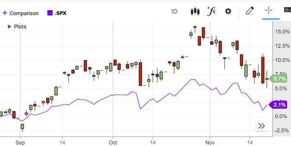 Mag7 Fri 2025-11-21: 4Strong (Weakened/-1)