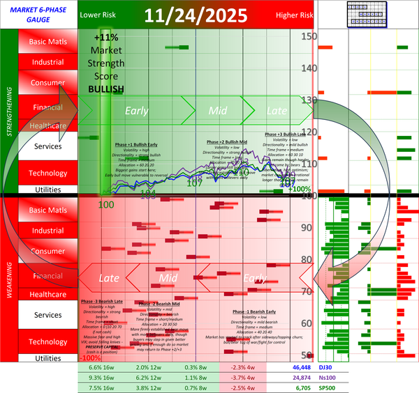 POSITIVE Market Strength Score Mon 2025-11-24 (Phase +1 Bullish Early +11%)
