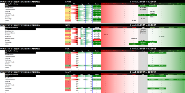 Indexes Fri 2025-12-26: Strengthened/+1 SOX, MAG7 (3Stronger), SP500 (4Strong); Unchanged NDX (5Avg)