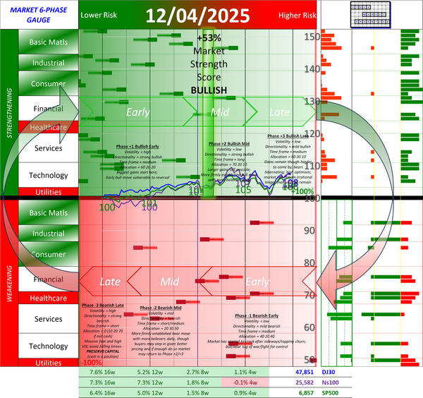 POSITIVE Market Strength Score Thu 2025-12-04 (Phase +2 Bullish Mid +53%)
