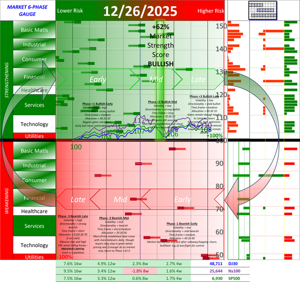 POSITIVE Market Strength Score Fri 2025-12-26 (Phase +2 Bullish Mid +62%)