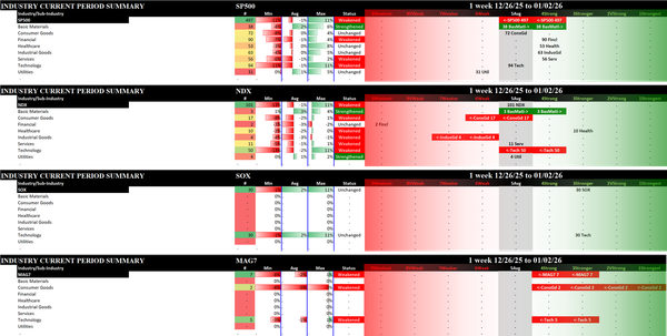 Indexes Fri 2026-01-02: Unchanged SOX (3Stronger);  Weakened/0 NDX (5Average); Weakened/-1 MAG7 (4Strong),  SP500 (5Average)
