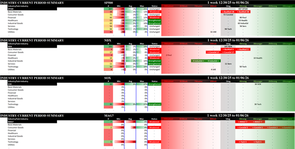 Indexes Tue 2026-01-06: Strengthened/0 SOX (3Stronger);  Unchanged SP500, NDX (5Average); Weakened/-1 MAG7 (4Strong)