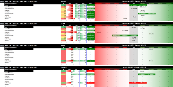 Indexes Fri 2026-01-09: Strengthened/+1 SP500 (4Strong); Strengthened/0 SOX (3Stronger), NDX (5Average); Weakened/0 MAG7 (4Strong)