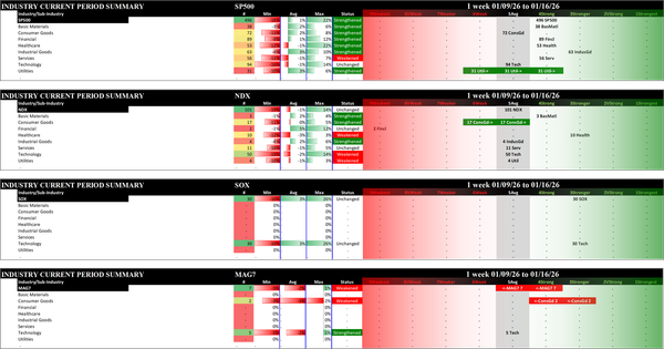 Indexes Fri 2026-01-16: Strengthened/0 SP500 (4Strong); Unchanged SOX (3Stronger), NDX (5Average); Weakened/-1 MAG7 (5Average)