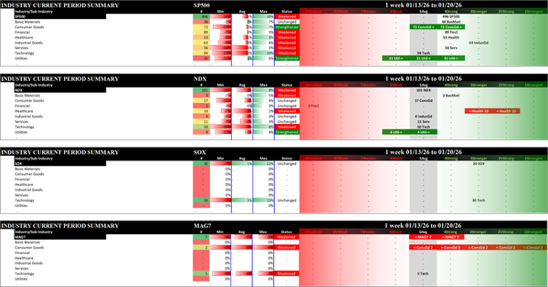 Indexes Tue 2026-01-20: Unchanged SOX (3Stronger); Weakened/0 SP500 (4Strong), NDX (5Average); Weakened/-1 MAG7 (5Average)