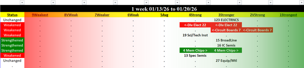 Electronics Industry Tue 2026-01-20: Unchanged, 3Stronger (SOX Unchanged, 3Stronger)