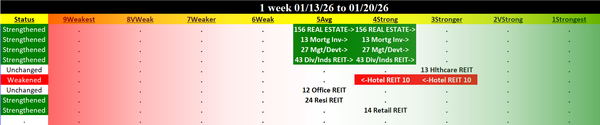 Real Estate Industry Tue 2026-01-20: Strengthened +1, 4Strong (XLRE Strengthened +1, 5Average)