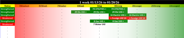 Utilities Industry Tue 2026-01-20: Strengthened +1, 4Strong (XLU Strengthened +2, 4Strong)
