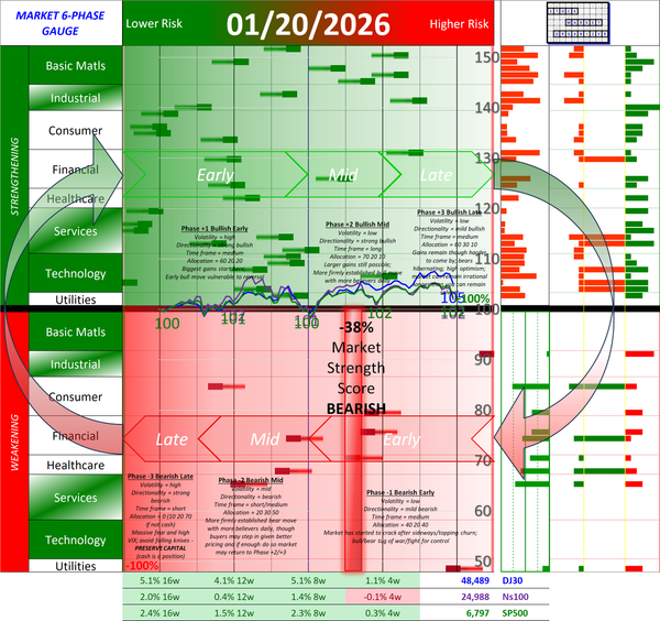 NEW - NEGATIVE Market Strength Score Tue 2026-01-20 (Phase -1 Bearish Early -38%)