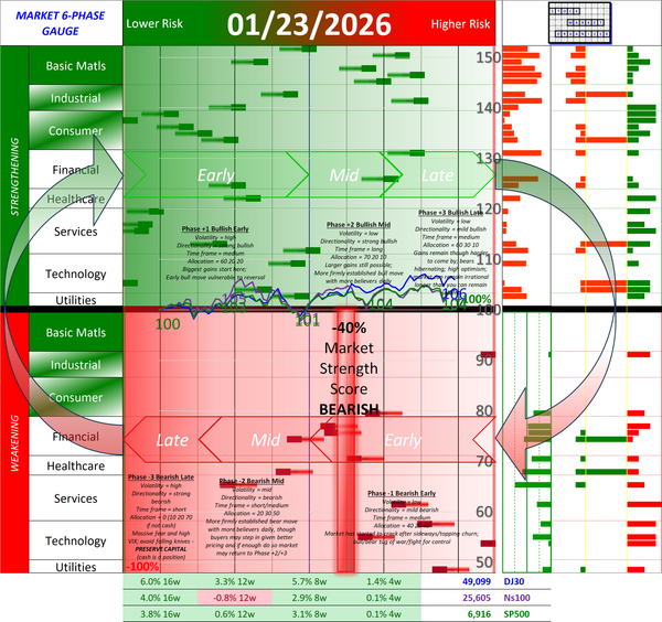 NEGATIVE Market Strength Score Fri 2026-01-23 (Phase -1 Bearish Early -40%)