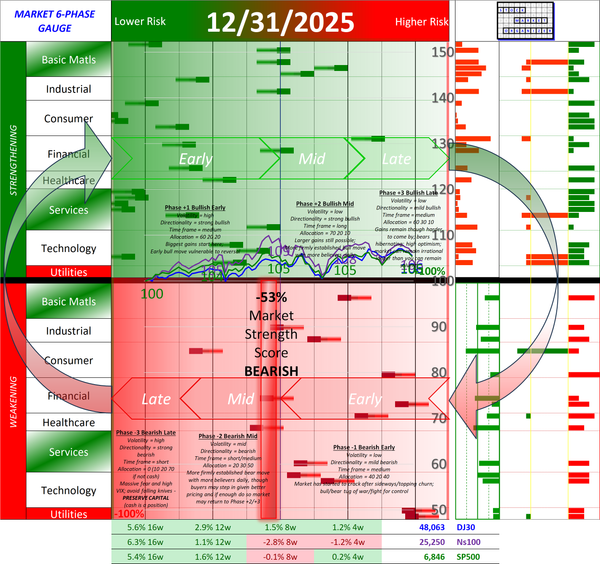 NEGATIVE Market Strength Score Wed 2025-12-31 (Phase -2 Bearish Mid -53%)