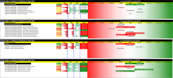 Tech (non-Electronics) Fri 2026-01-16: Strengthened/+1 Hardware, Telco (4Strong); Weakened/0 Software (6Weak); Weakened/-1 Internet (6Weak)