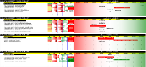 Tech (non-Electronics) Tue 2026-01-20: Unchanged Hardware, Telco (5Average); Weakened/0 Software (6Weak); Weakened/-1 Internet (6Weak)