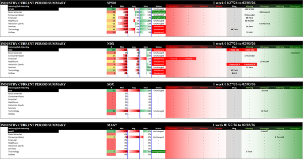 Indexes Tue 2026-02-03: Unchanged SP500 (4Strong); SOX, MAG7 (both 3Stronger); Weakened/-1 NDX (5Average)
