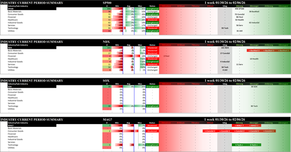 Indexes Fri 2026-02-06: Strengthened/0 SP500 (4Strong), SOX (3Stronger); Weakened/0 NDX (5Average); Weakened/-1  MAG7 (4Strong)