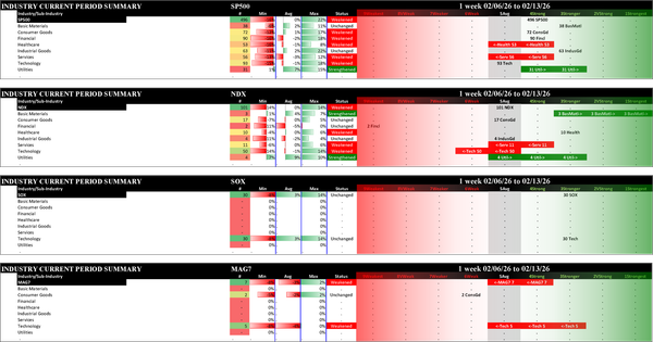 Indexes Fri 2026-02-13: Unchanged SOX (3Stronger); Weakened/0 SP500 (4Strong), NDX (5Average); Weakened/-1  MAG7 (5Average)