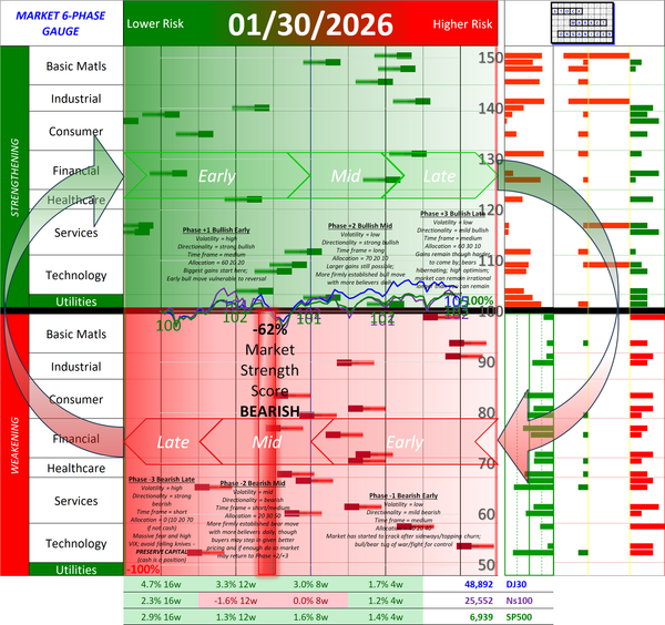 NEGATIVE Market Strength Score Fri 2026-01-30 (Phase -2 Bearish Mid -62%)