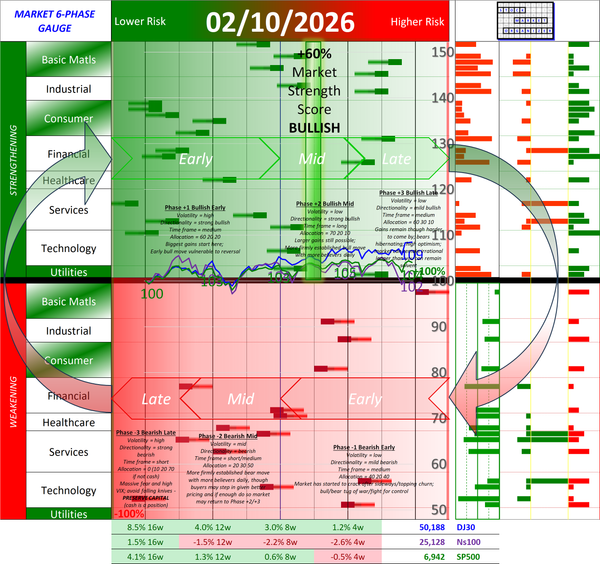 POSITIVE Market Strength Score Tue 2026-02-10 (Phase +2 Bullish Mid +60%)