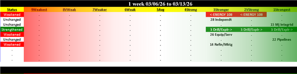 Energy Industry Fri 2026-03-13: Weakened/-1 (3Stronger)