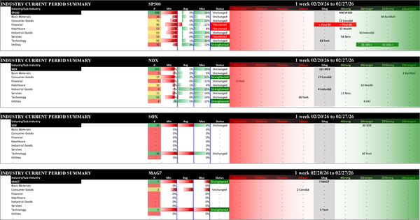 Indexes Fri 2026-02-27: Strengthened/0 MAG7 (5Average); Unchanged SP500 (4Strong), NDX (5Average), SOX (3Stronger)