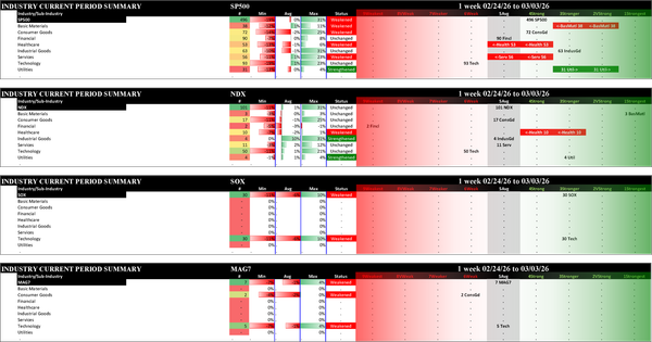 Indexes Tue 2026-03-03: Unchanged NDX (5Average); Weakened/0 SP500 (4Strong), SOX (3Stronger), MAG7 (5Average)