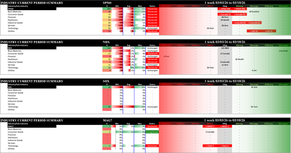 Indexes Tue 2026-03-10: Unchanged NDX (5Average), SOX (4Strong); Weakened/-1 SP500 (5Average), MAG7 (6Weak)