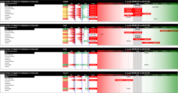 Indexes Fri 2026-03-13: Weakened/0 SP500 (5Average), NDX (5Average), SOX (4Strong), MAG7 (6Weak)