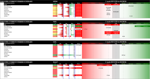 Indexes Fri 2026-03-20: Unchanged SOX (4Strong); Weakened/-1 SP500 (6Weak), NDX (6Weak), MAG7 (7Weaker)