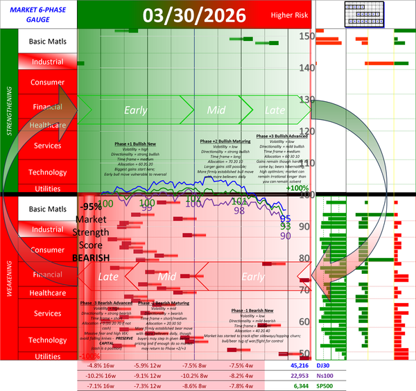 NEW - NEGATIVE Market Strength Score Mon 2026-03-30 (Phase -3 Bearish Advanced -95%)