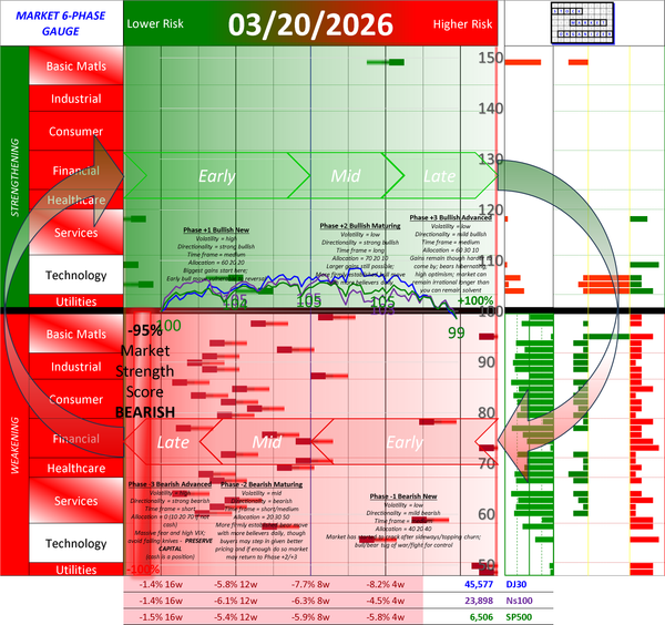 NEGATIVE Market Strength Score Fri 2026-03-20 (Phase -3 Bearish Advanced -95%)
