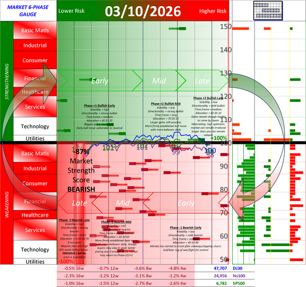 NEGATIVE Market Strength Score Tue 2026-03-10 (Phase -3 Bearish Late -87%)