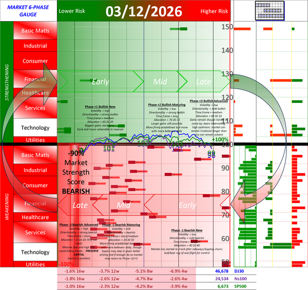 NEGATIVE Market Strength Score Thu 2026-03-12 (Phase -3 Bearish Advanced -90%)