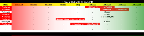 Metals & Mining Industry Fri 2026-03-13: Weakened/-1 (4Strong)