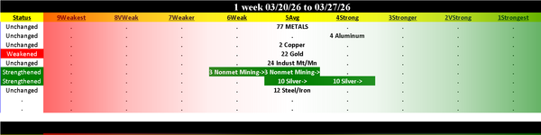 Metals & Mining Industry Fri 2026-03-27: Unchanged (5Average)