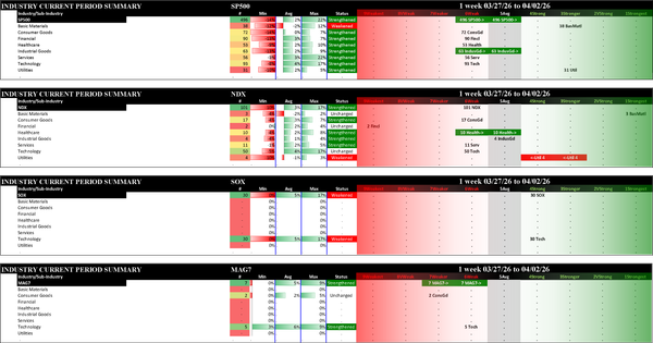 Indexes Thu 2026-04-02: Strengthened/+1 SP500 (5Average), MAG7 (6Weak); Strengthened/0 NDX (6Weak); Weakened/0 SOX (4Strong)