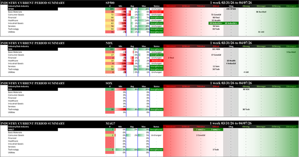 Indexes Tue 2026-04-07: Strengthened/+1 MAG7 (6Weak); Strengthened/0 NDX (6Weak), SOX (4Strong); Unchanged SP500 (5Average)