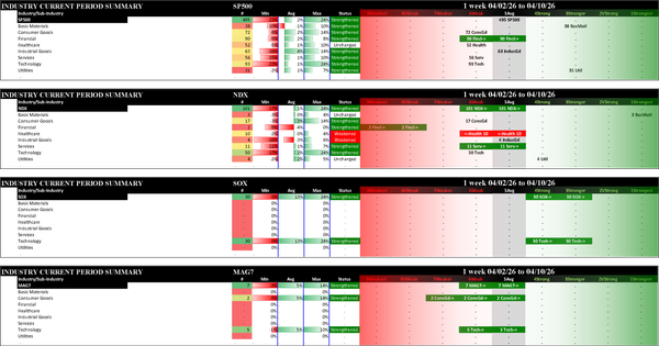 Indexes Fri 2026-04-10: Strengthened/+1 NDX (5Avg), SOX (3Stronger), MAG7 (5Avg); Strengthened/0 SP500 (5Avg)