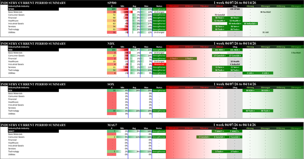Indexes Tue 2026-04-14: Strengthened/+1 NDX (5Avg), SOX (3Stronger), MAG7 (5Avg); Strengthened/0 SP500 (5Avg)