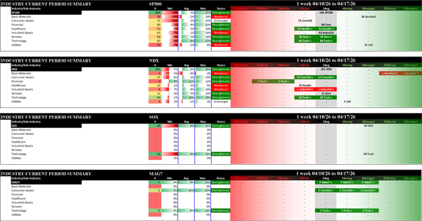 Indexes Fri 2026-04-17: Strengthened/+2 MAG7 (3Stronger); Strengthened/0 SP500 (5Avg), NDX (5Avg), SOX (3Stronger)