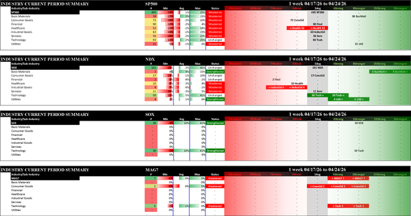 Indexes Fri 2026-04-24: Strengthened/0 SOX (3Stronger); Unchanged NDX (5Avg); Weakened/0 SP500 (5Avg); Weakened/-1 Mag7 (4Strong)
