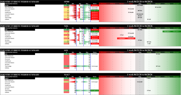 Indexes Tue 2026-04-28: Strengthened/0 Mag7 (4Strong); Unchanged SOX (3Stronger); Weakened/0 SP500 (5Avg), NDX (5Avg)