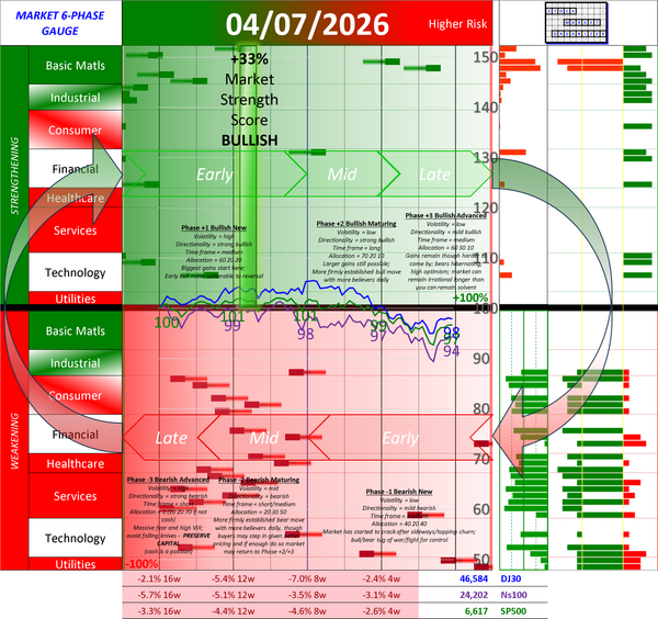 POSITIVE Market Strength Score Tue 2026-04-07 (Phase +1 Bullish New +33%)