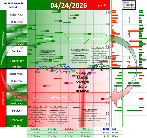 NEW - NEGATIVE Market Strength Score Fri 2026-04-24 (Phase -1 Bearish New -34%)