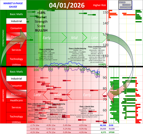 NEW - POSITIVE Market Strength Score Wed 2026-04-01 (Phase +1 Bullish Early +18%)