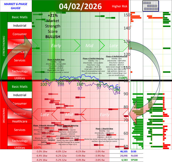 POSITIVE Market Strength Score Thu 2026-04-02 (Phase +1 Bullish New +21%)