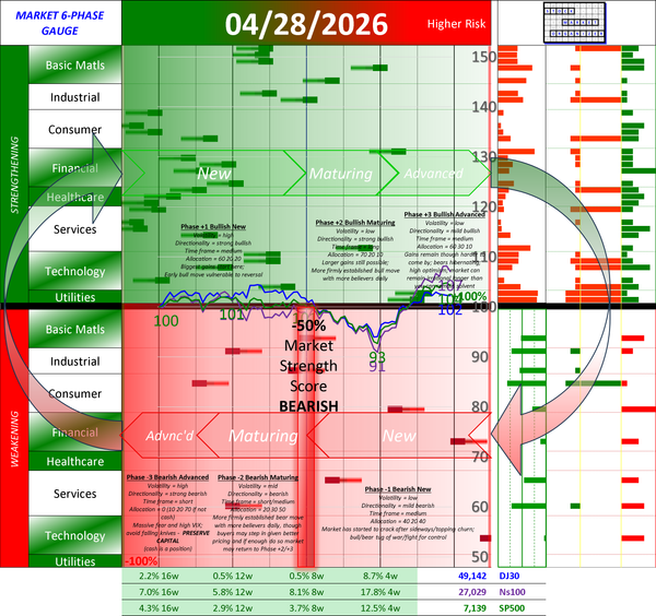 NEW - NEGATIVE Market Strength Score Tue 2026-04-28 (Phase -2 Bearish Maturing -50%)