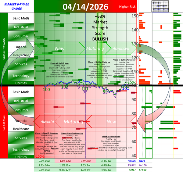 POSITIVE Market Strength Score Tue 2026-04-14 (Phase +2 Bullish Maturing +63%)