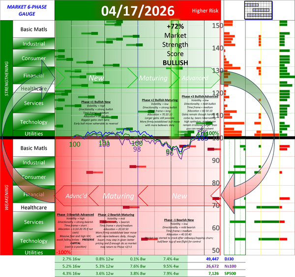 POSITIVE Market Strength Score Fri 2026-04-17 (Phase +2 Bullish Maturing +72%)