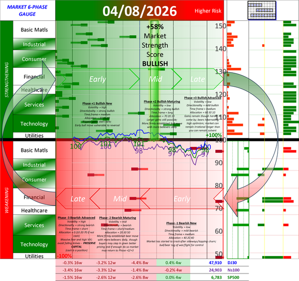 POSITIVE Market Strength Score Wed 2026-04-08 (Phase +2 Bullish Maturing +58%)